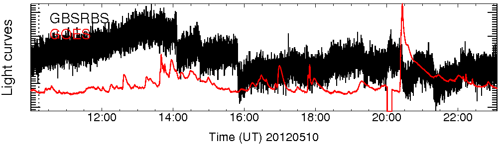 Light curve