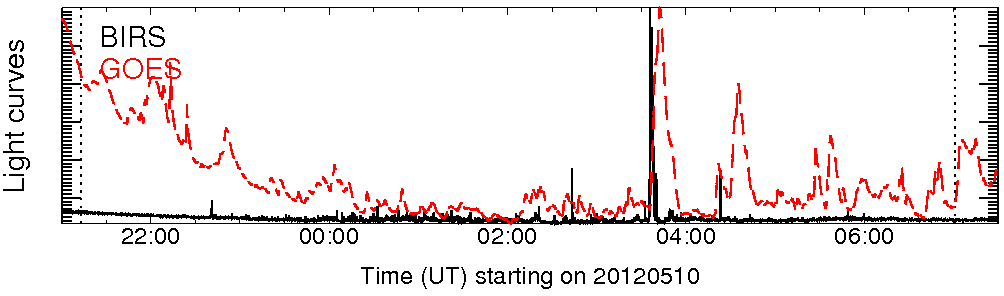 Light curve