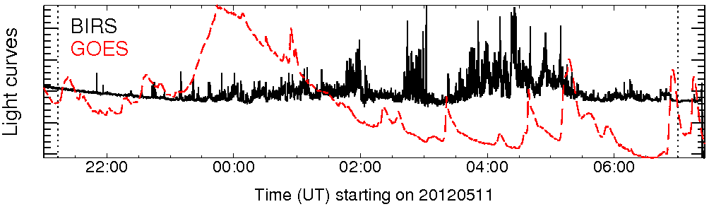 Light curve