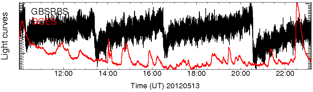 Light curve