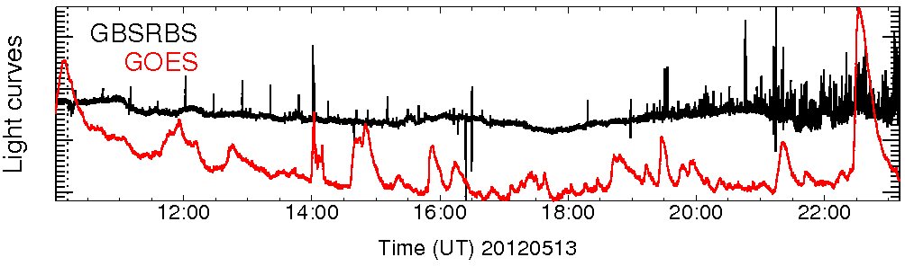 Light curve