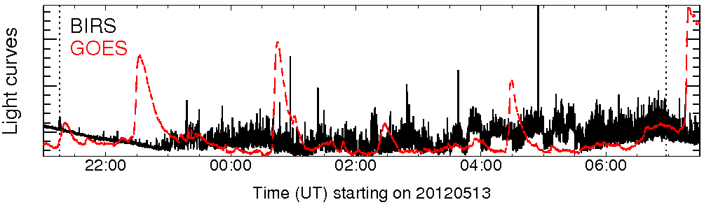 Light curve
