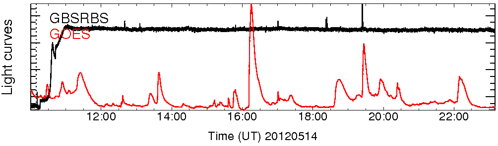 Light curve