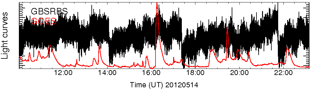 Light curve