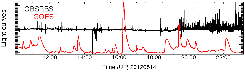 Light curve