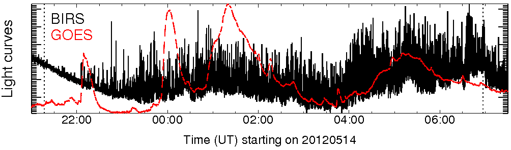 Light curve