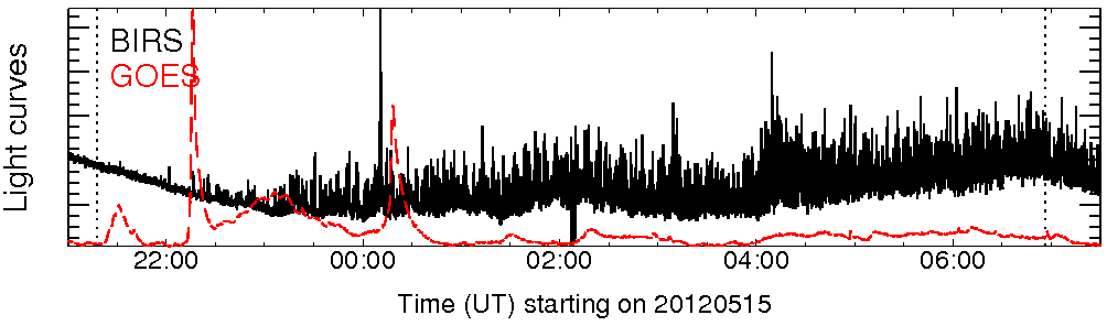 Light curve
