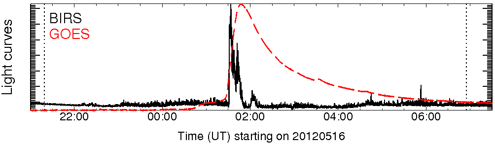 Light curve