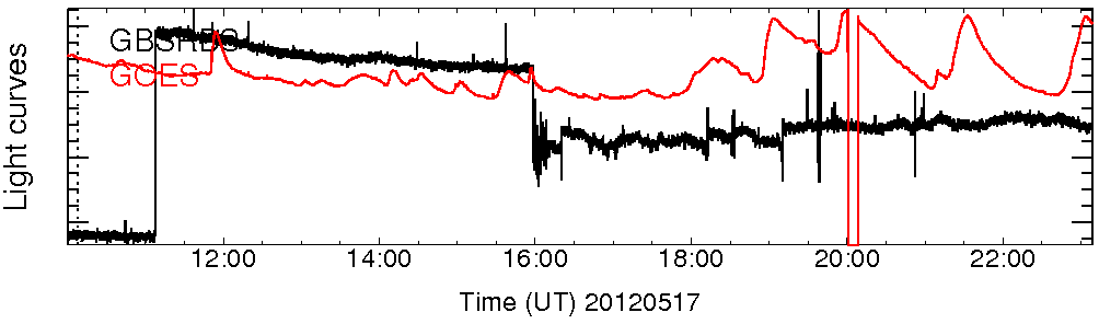 Light curve