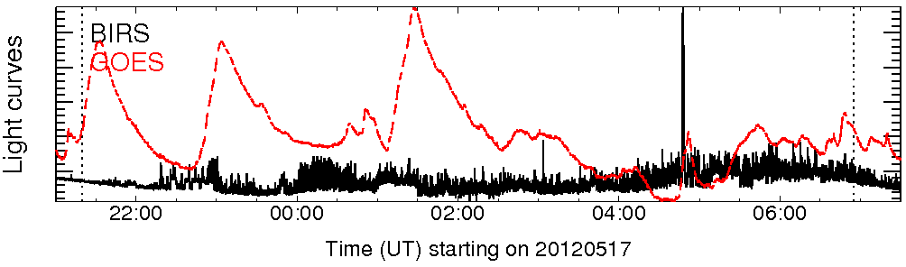 Light curve