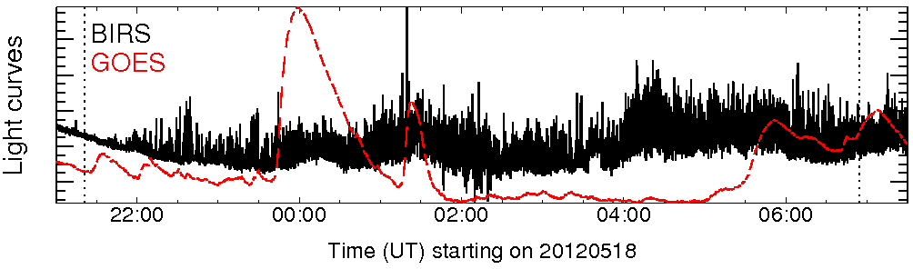 Light curve