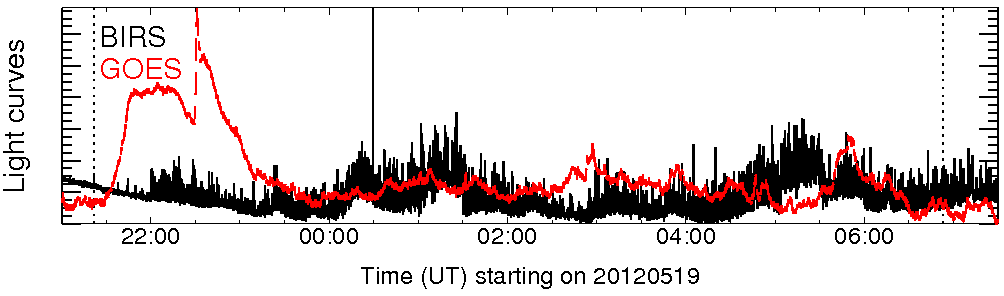 Light curve