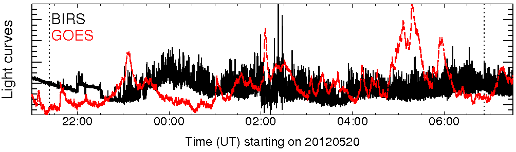 Light curve