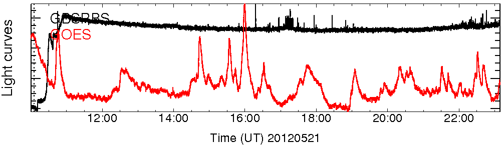 Light curve