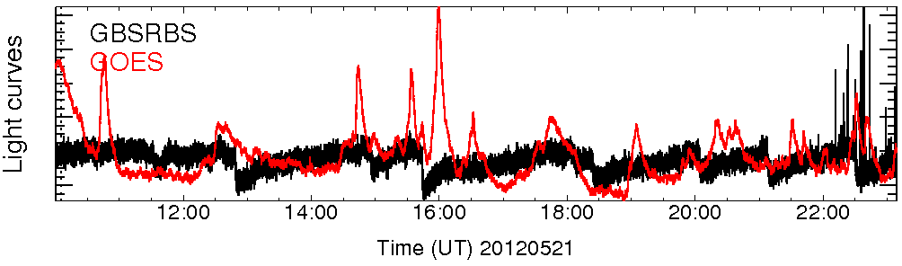 Light curve