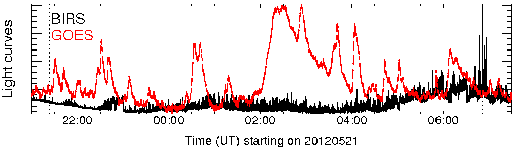 Light curve