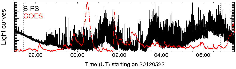 Light curve