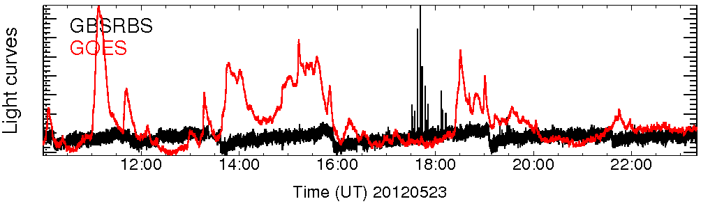 Light curve