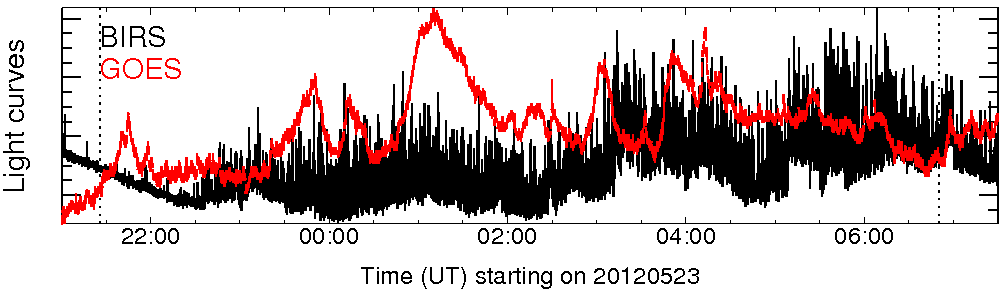 Light curve