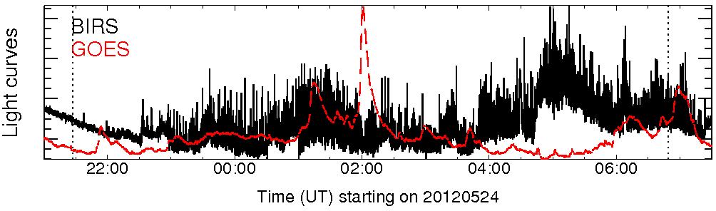 Light curve