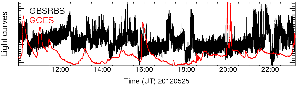 Light curve