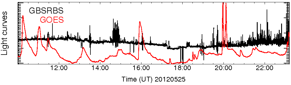 Light curve
