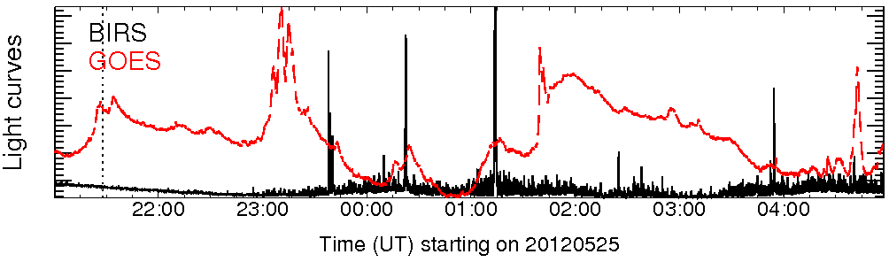 Light curve