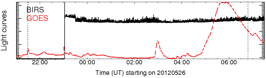Light curve
