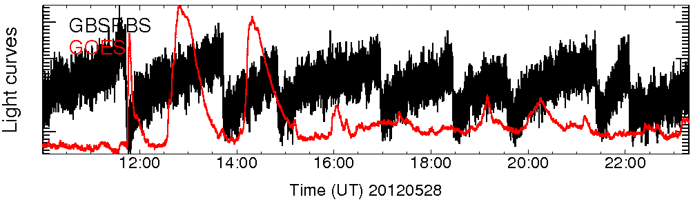 Light curve