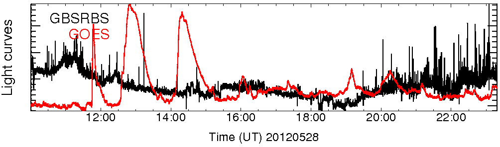 Light curve