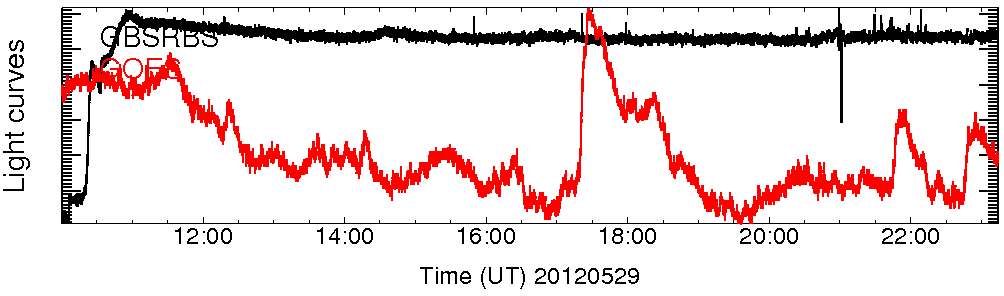 Light curve