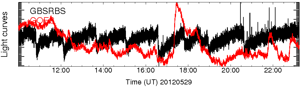 Light curve