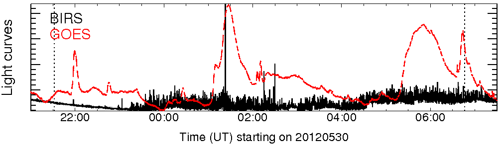 Light curve