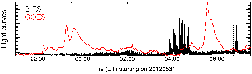 Light curve