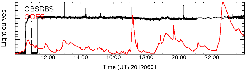 Light curve