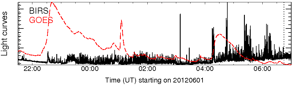 Light curve