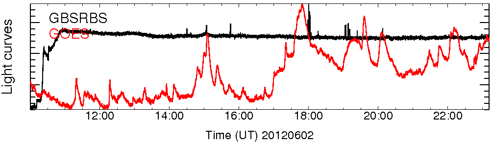 Light curve