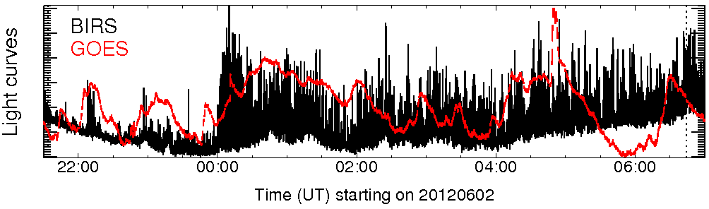 Light curve