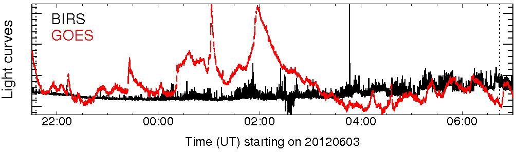 Light curve