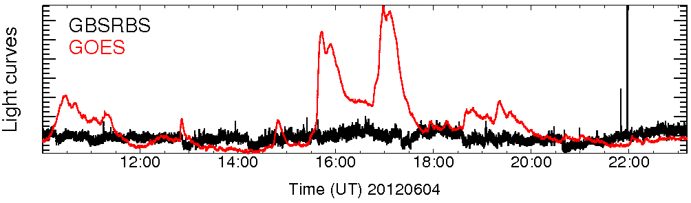 Light curve