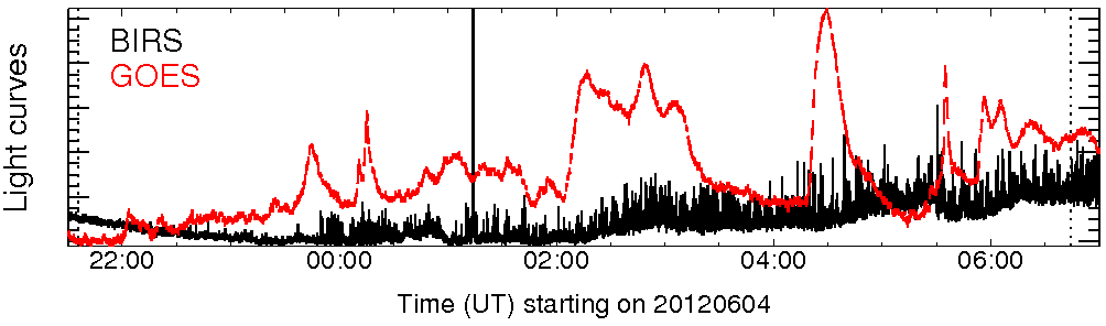 Light curve