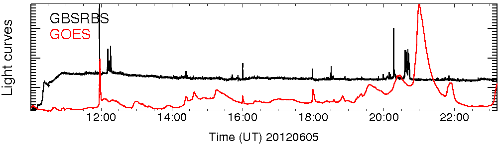 Light curve