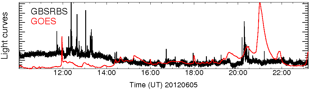 Light curve