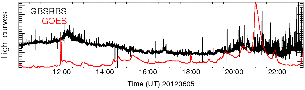 Light curve