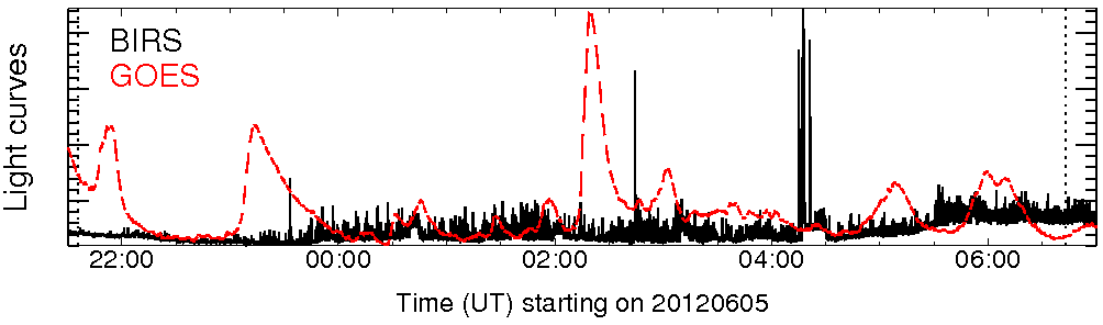 Light curve