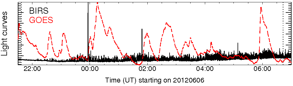 Light curve