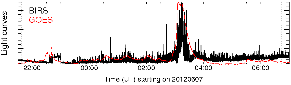 Light curve