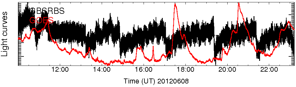 Light curve