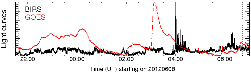 Light curve