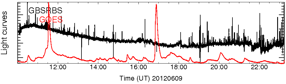 Light curve